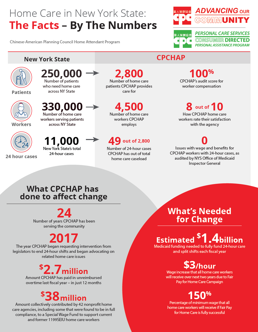 Home Care in New York State: The Facts - By The Numbers