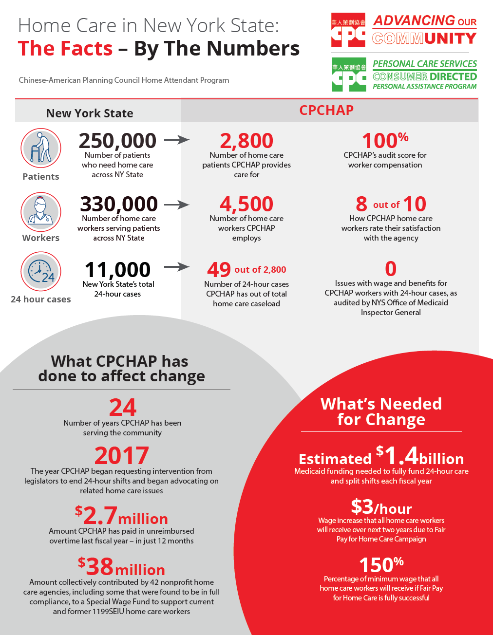 home care home attendant infographic by the numbers in New York State